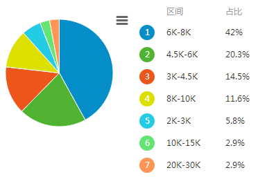 前端开发薪资之各地区对比（图文分析）(share)