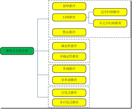 推理方式及分类