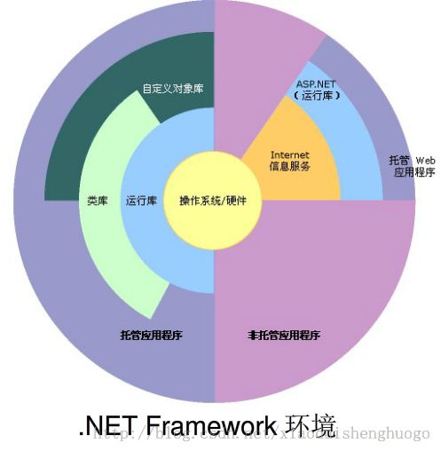 .NET世界各成员之间的关系