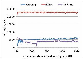 Apache Kafka: Next Generation Distributed Messaging System---reference