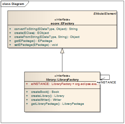 用Eclipse Modeling Framework读写XML