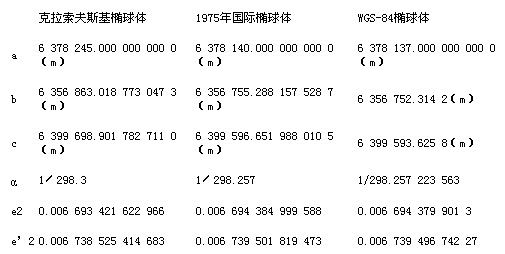 GIS中的坐标系-大地坐标系统