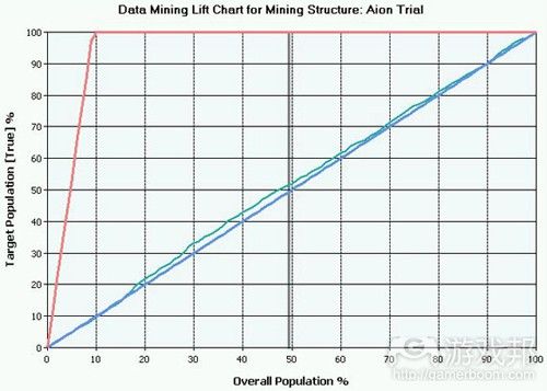 Data Mining Lift Chart(from gamasutra)