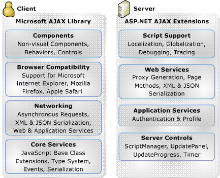 ASP.NET AJAX文档－ASP.NET AJAX 概述[翻译](1)