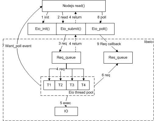 nodejs异步IO的实现