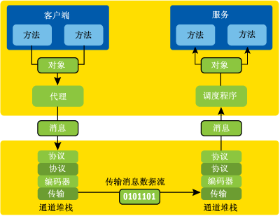 使用自定义行为扩展 WCF