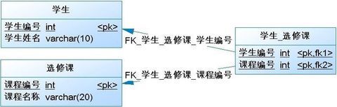 总结一下数据库的 一对多、多对一、一对一、多对多 关系  - 菜鸟学软件 - 我的博客