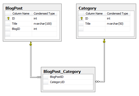 Entity Framework 实体关系总结