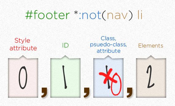 Specifics on CSS Specificity