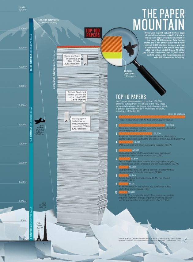 The top 100 papers Nature explores the most-cited research of all time.