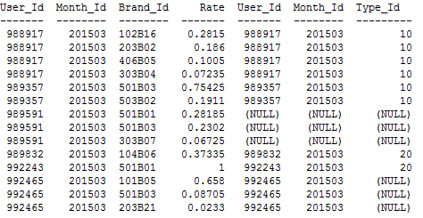 SQL中on和where的使用及其差异