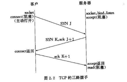 TCP连接的建立和关闭