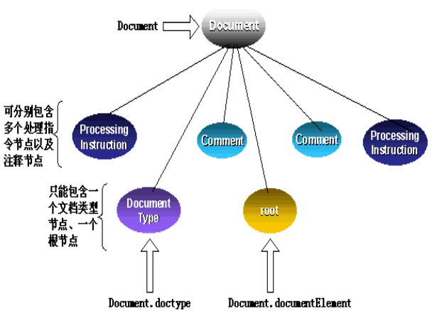 DOM对象模型接口规范中的四个基本接口