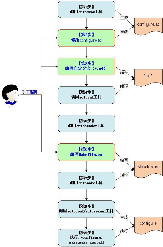 大型项目使用Automake/Autoconf完成编译配置