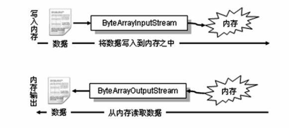 java基础篇---I/O技术(二)