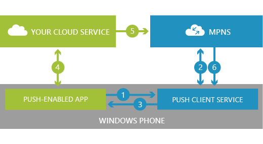 Windows Phone 推送通知的第四类推送