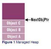 GC：.net framework中的自动内存管理--part 1 