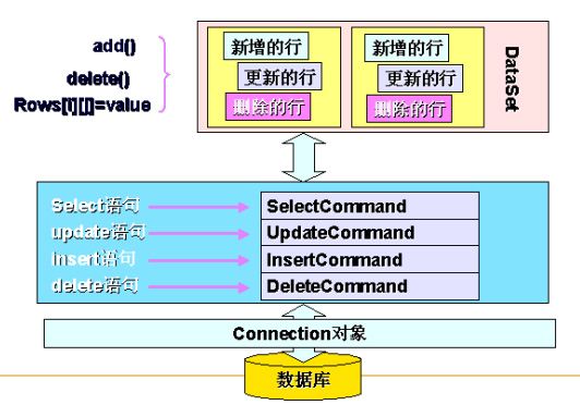 ADO.NET(二)