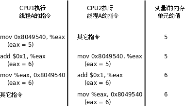 Linux编程基础——线程互斥与同步