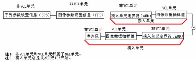 对H.264码流结构的理解