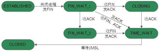 TCP协议的一些认识及实践