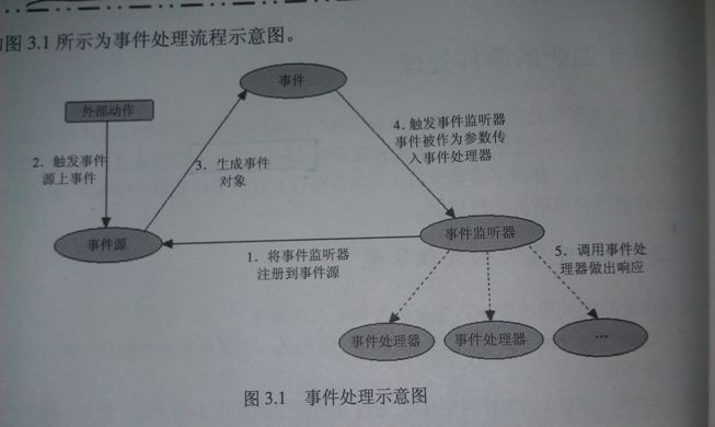 Android学习笔记— 事件处理机制（一）