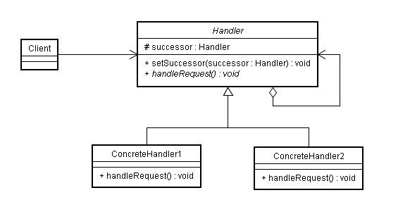 Chain Of Responsibility