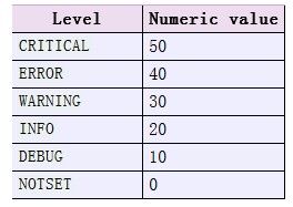 Python 模块学习 logging(2)