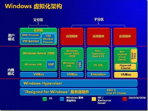 TroubleShooting The virtual machine could not be started because the hypervisor is not running