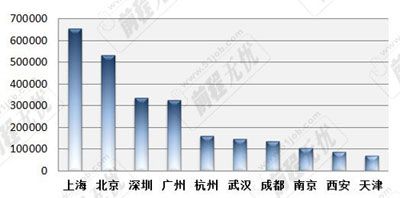 全国招聘量最大的十大城市及十大行业