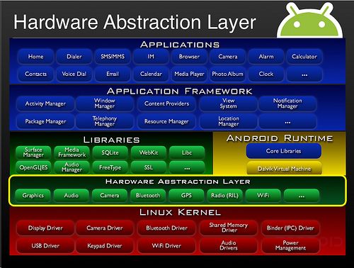 Android HAL分析报告