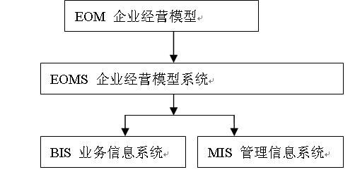 关于EOM（Enterprise Operating Model）企业经营模型（9）