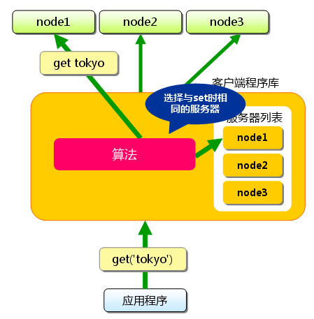 memcached全面剖析–4. memcached的分布式算法