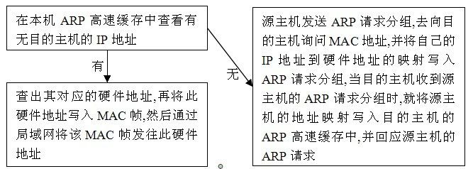 (网络层)IP 协议首部格式与其配套使用的四个协议(ARP,RARP,ICMP,IGMP)_第4张图片