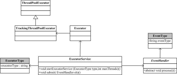 hbase源码学习.ExecutorService