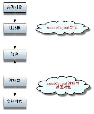 Java序列化与反序列化（实践）