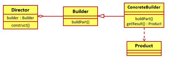 Joshua Bloch错了？ ——适当改变你的Builder模式实现