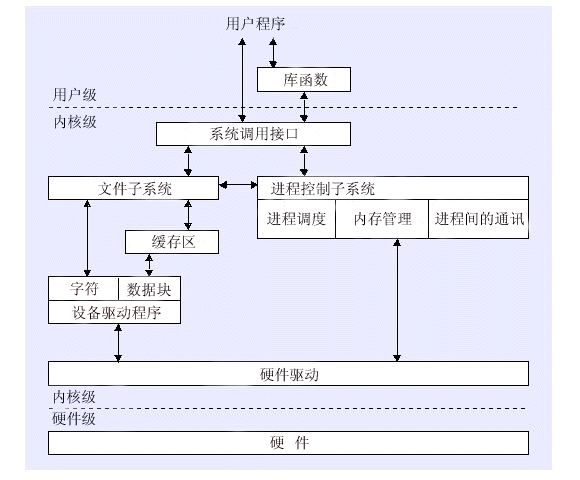 linux操作系统的内核态和用户态