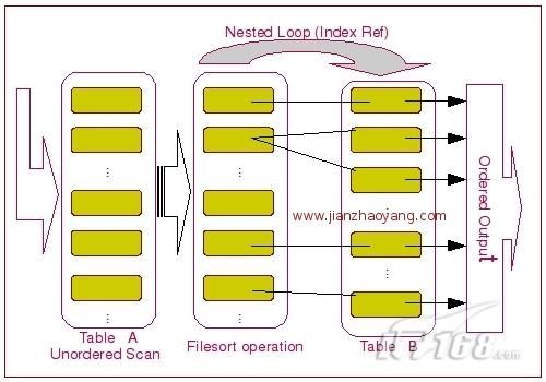 MySQL Order By实现原理分析和Filesort优化