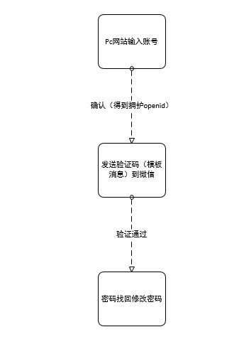 C#微信公众号接口开发，灵活利用网页授权、带参数二维码、模板消息，提升用户体验之完成用户绑定个人微信及验证码获取