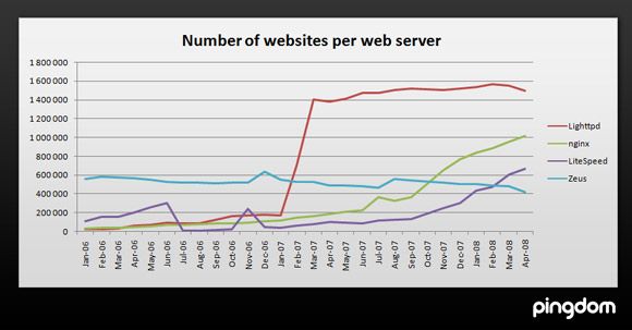 [文摘20100706]几种Web服务器比较 (Apache、IIS、Lighttpd、Nginx、LiteSpeed、Zeus)