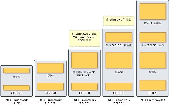 .NET历史记录以及Windows所安装的版本