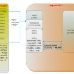 nginx反代与nginx、php的通讯流程 nginx、php-fpm默认配置与性能–TCP socket还是unix domain socket