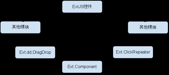 图 3. ExtJS 控件继承体系图