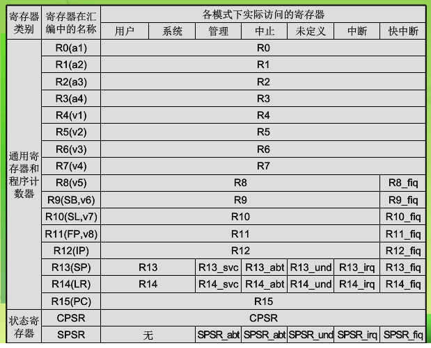 ARM寄存器简介