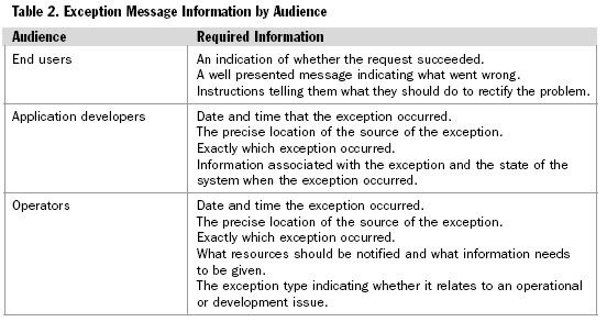 Exception Management in .NET阅读笔记