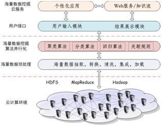 基于Hadoop平台的并行数据挖掘算法工具-Dodo