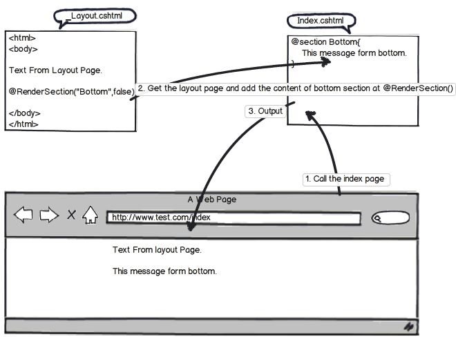 RenderBody, RenderPage and RenderSection methods in MVC 3