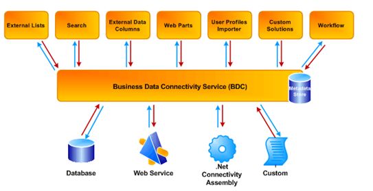 SharePoint 【架构系列】-- SharePoint的数据模型(DataModel)、数据管理(Data Management)与查询(Query System)