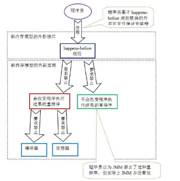 Java内存模型的历史变迁